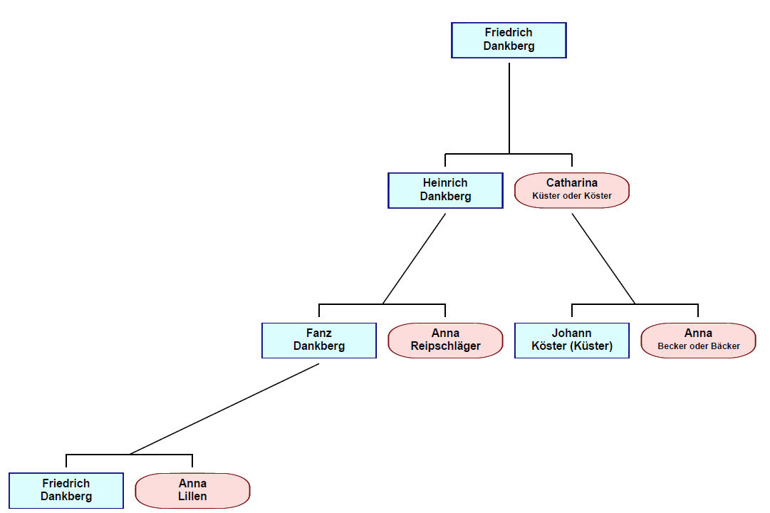 Stammbaum von Friedrich Wilhelm Gustav Dankberg